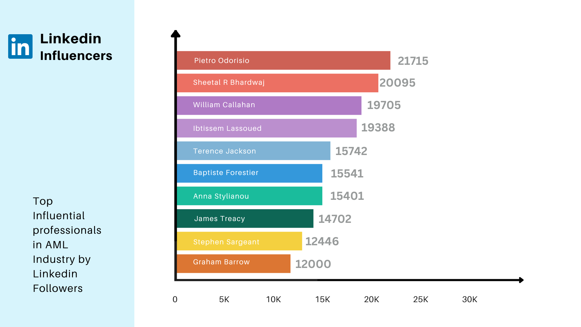 Top 20 Most Influential professionals on LinkedIn in the World of AML Today