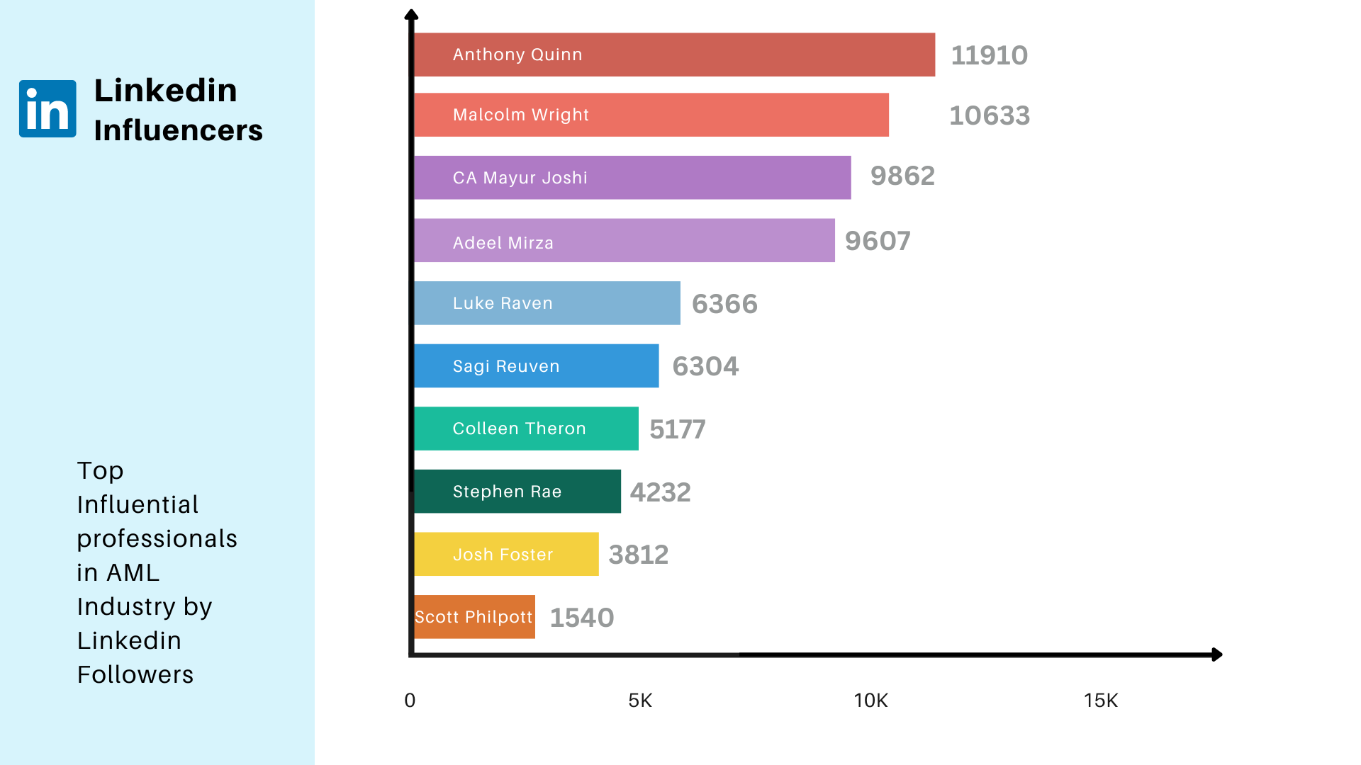 Top 20 Most Influential professionals on LinkedIn in the World of AML Today